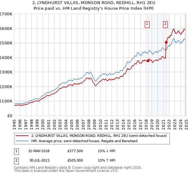 2, LYNDHURST VILLAS, MONSON ROAD, REDHILL, RH1 2EU: Price paid vs HM Land Registry's House Price Index