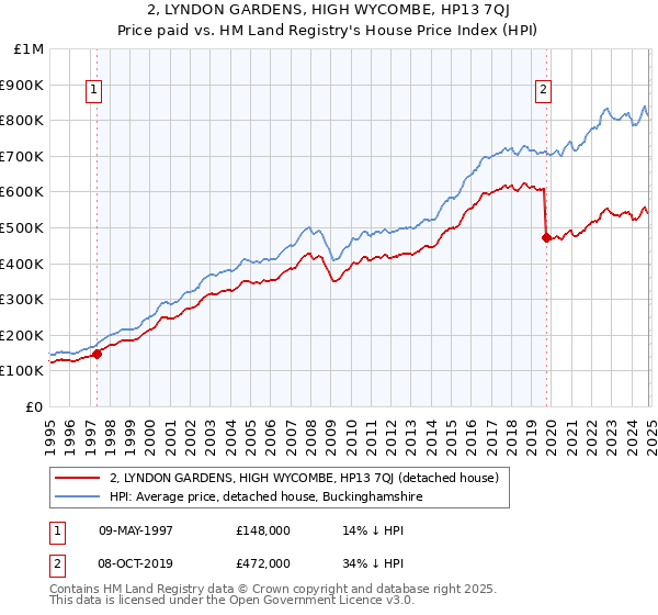 2, LYNDON GARDENS, HIGH WYCOMBE, HP13 7QJ: Price paid vs HM Land Registry's House Price Index