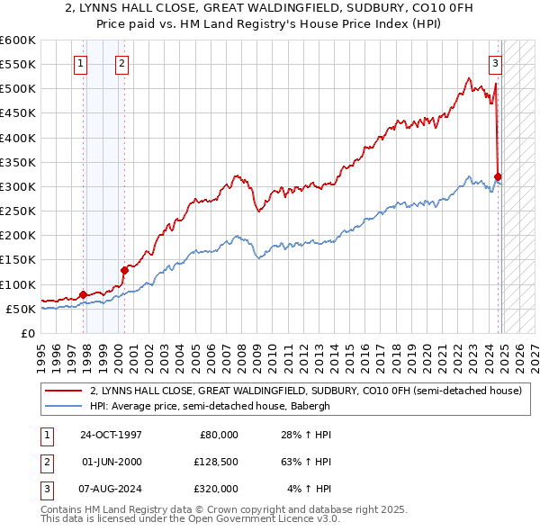 2, LYNNS HALL CLOSE, GREAT WALDINGFIELD, SUDBURY, CO10 0FH: Price paid vs HM Land Registry's House Price Index