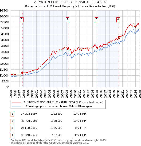 2, LYNTON CLOSE, SULLY, PENARTH, CF64 5UZ: Price paid vs HM Land Registry's House Price Index