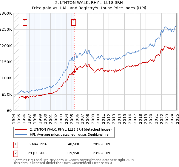 2, LYNTON WALK, RHYL, LL18 3RH: Price paid vs HM Land Registry's House Price Index