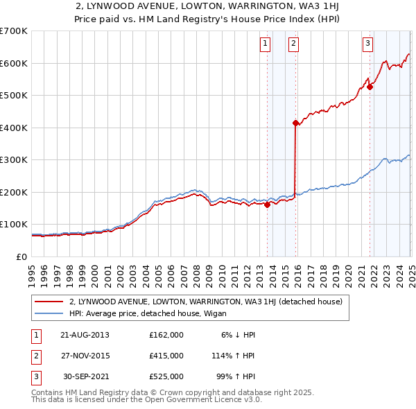 2, LYNWOOD AVENUE, LOWTON, WARRINGTON, WA3 1HJ: Price paid vs HM Land Registry's House Price Index