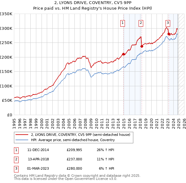 2, LYONS DRIVE, COVENTRY, CV5 9PP: Price paid vs HM Land Registry's House Price Index