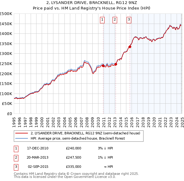 2, LYSANDER DRIVE, BRACKNELL, RG12 9NZ: Price paid vs HM Land Registry's House Price Index