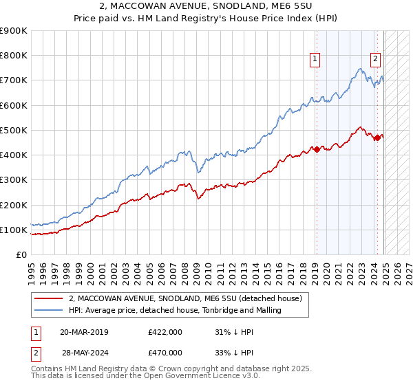 2, MACCOWAN AVENUE, SNODLAND, ME6 5SU: Price paid vs HM Land Registry's House Price Index