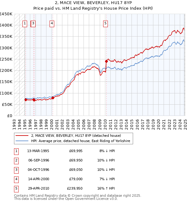 2, MACE VIEW, BEVERLEY, HU17 8YP: Price paid vs HM Land Registry's House Price Index