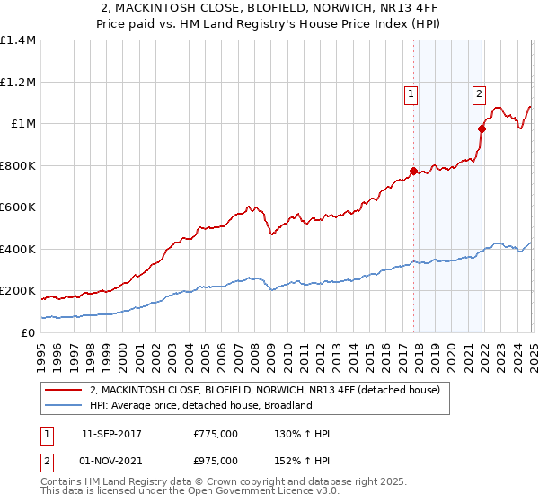 2, MACKINTOSH CLOSE, BLOFIELD, NORWICH, NR13 4FF: Price paid vs HM Land Registry's House Price Index