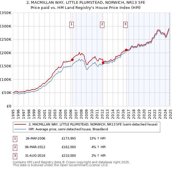 2, MACMILLAN WAY, LITTLE PLUMSTEAD, NORWICH, NR13 5FE: Price paid vs HM Land Registry's House Price Index