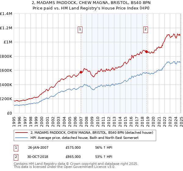 2, MADAMS PADDOCK, CHEW MAGNA, BRISTOL, BS40 8PN: Price paid vs HM Land Registry's House Price Index