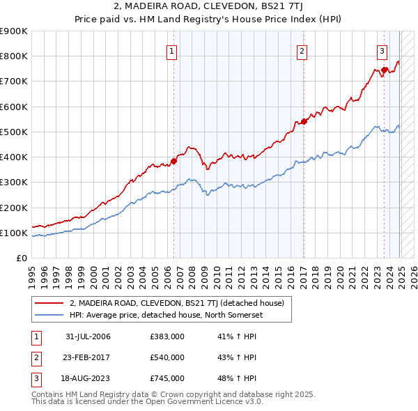 2, MADEIRA ROAD, CLEVEDON, BS21 7TJ: Price paid vs HM Land Registry's House Price Index