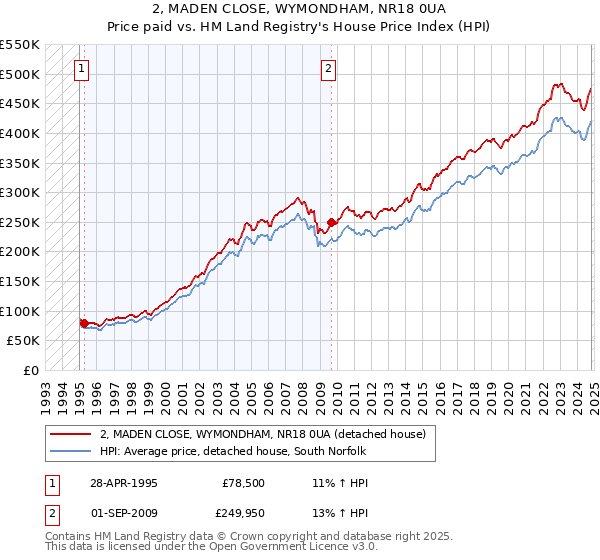 2, MADEN CLOSE, WYMONDHAM, NR18 0UA: Price paid vs HM Land Registry's House Price Index