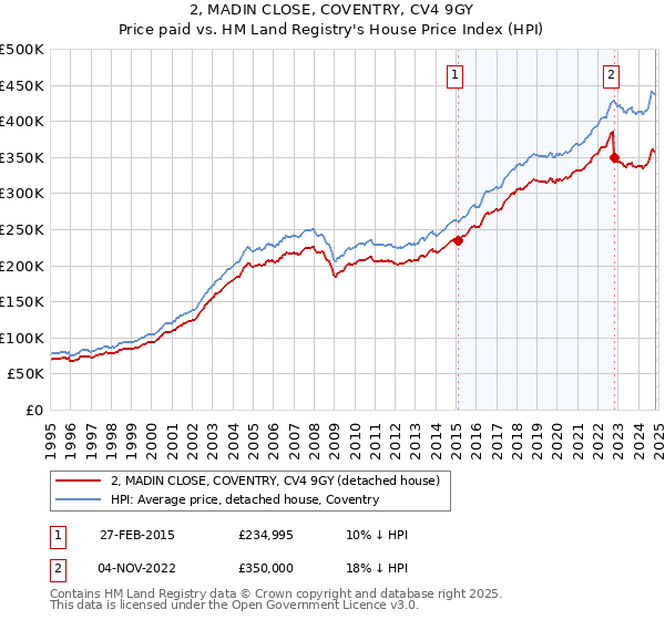 2, MADIN CLOSE, COVENTRY, CV4 9GY: Price paid vs HM Land Registry's House Price Index