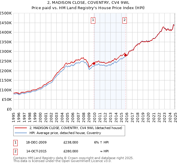 2, MADISON CLOSE, COVENTRY, CV4 9WL: Price paid vs HM Land Registry's House Price Index