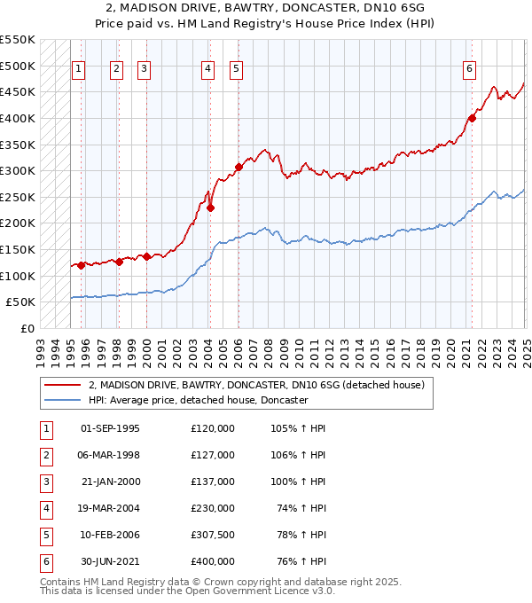 2, MADISON DRIVE, BAWTRY, DONCASTER, DN10 6SG: Price paid vs HM Land Registry's House Price Index