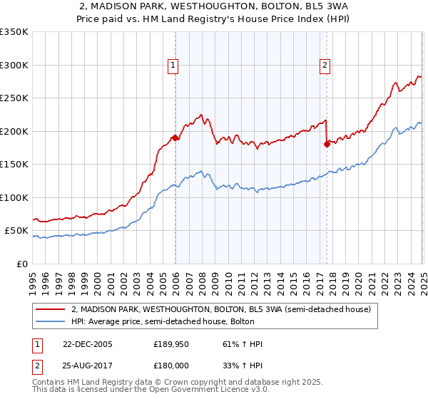 2, MADISON PARK, WESTHOUGHTON, BOLTON, BL5 3WA: Price paid vs HM Land Registry's House Price Index