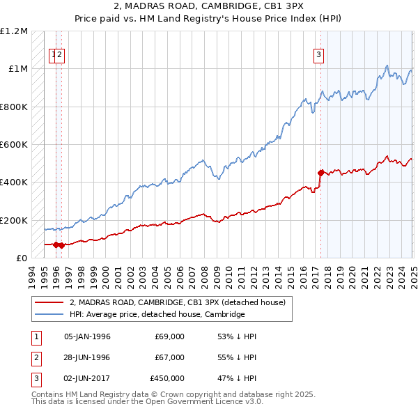 2, MADRAS ROAD, CAMBRIDGE, CB1 3PX: Price paid vs HM Land Registry's House Price Index