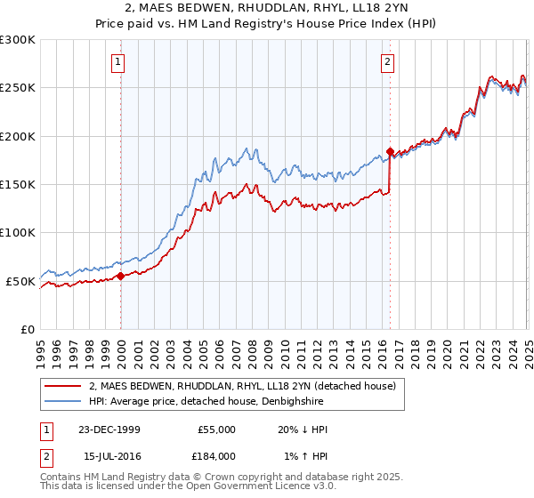 2, MAES BEDWEN, RHUDDLAN, RHYL, LL18 2YN: Price paid vs HM Land Registry's House Price Index