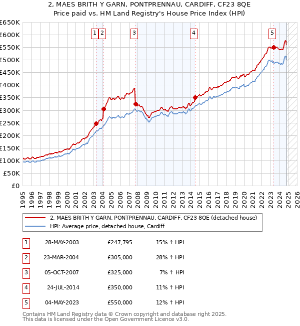 2, MAES BRITH Y GARN, PONTPRENNAU, CARDIFF, CF23 8QE: Price paid vs HM Land Registry's House Price Index