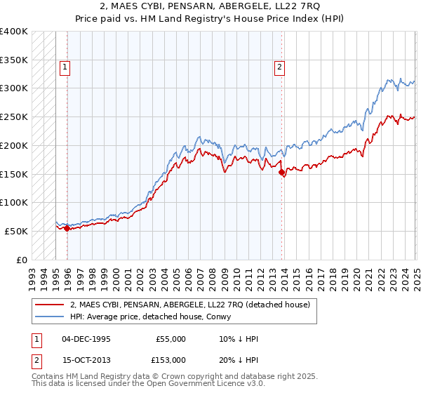 2, MAES CYBI, PENSARN, ABERGELE, LL22 7RQ: Price paid vs HM Land Registry's House Price Index