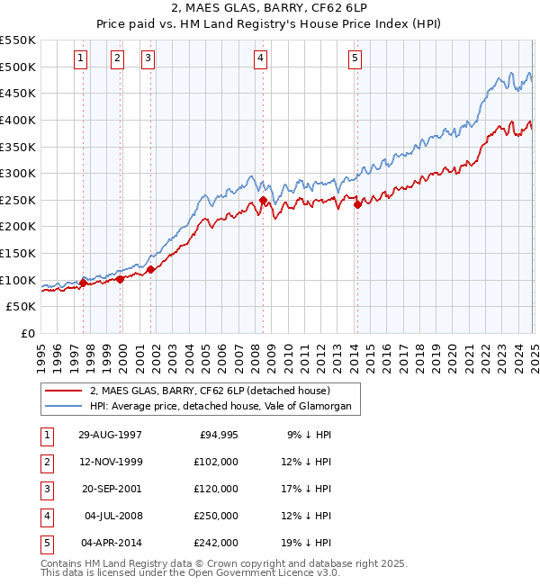 2, MAES GLAS, BARRY, CF62 6LP: Price paid vs HM Land Registry's House Price Index