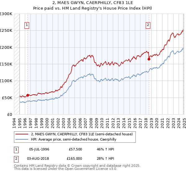 2, MAES GWYN, CAERPHILLY, CF83 1LE: Price paid vs HM Land Registry's House Price Index