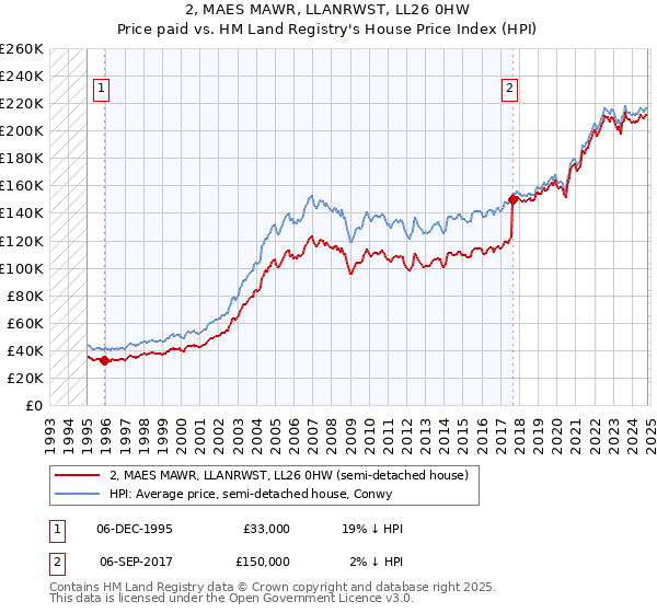 2, MAES MAWR, LLANRWST, LL26 0HW: Price paid vs HM Land Registry's House Price Index