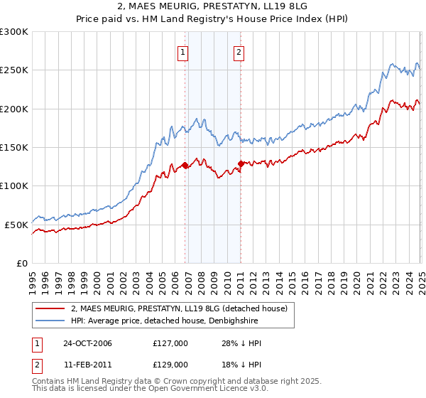 2, MAES MEURIG, PRESTATYN, LL19 8LG: Price paid vs HM Land Registry's House Price Index