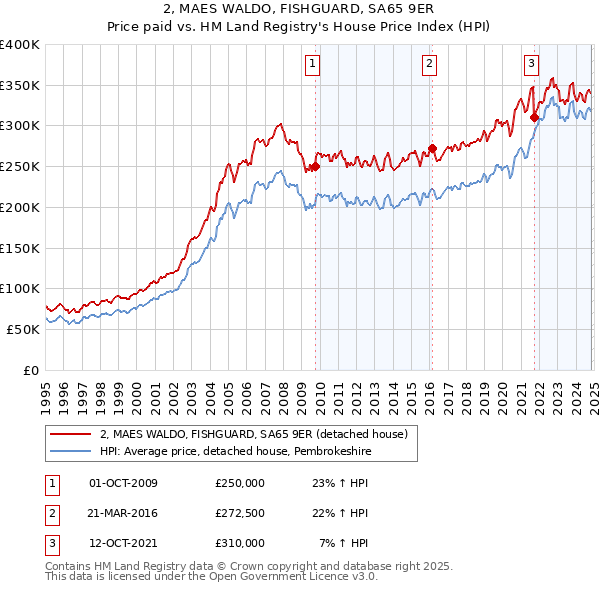 2, MAES WALDO, FISHGUARD, SA65 9ER: Price paid vs HM Land Registry's House Price Index