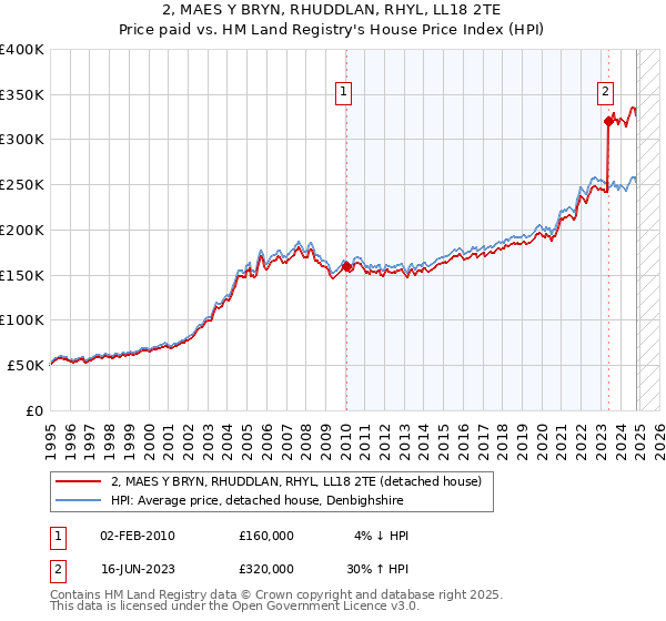 2, MAES Y BRYN, RHUDDLAN, RHYL, LL18 2TE: Price paid vs HM Land Registry's House Price Index