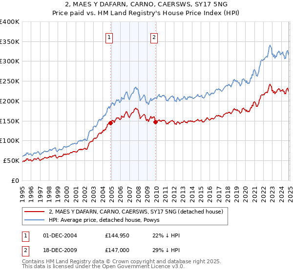 2, MAES Y DAFARN, CARNO, CAERSWS, SY17 5NG: Price paid vs HM Land Registry's House Price Index