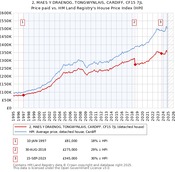 2, MAES Y DRAENOG, TONGWYNLAIS, CARDIFF, CF15 7JL: Price paid vs HM Land Registry's House Price Index