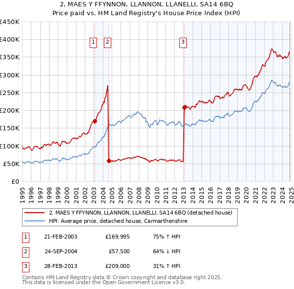 2, MAES Y FFYNNON, LLANNON, LLANELLI, SA14 6BQ: Price paid vs HM Land Registry's House Price Index