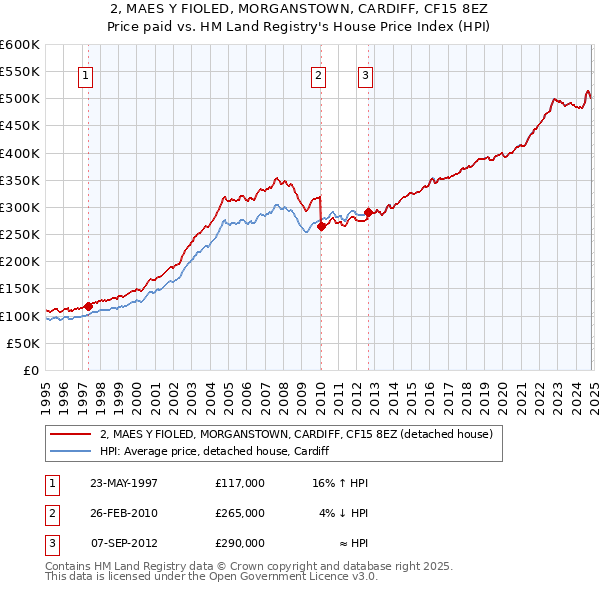 2, MAES Y FIOLED, MORGANSTOWN, CARDIFF, CF15 8EZ: Price paid vs HM Land Registry's House Price Index