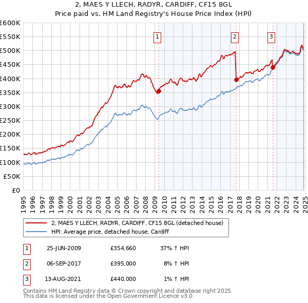 2, MAES Y LLECH, RADYR, CARDIFF, CF15 8GL: Price paid vs HM Land Registry's House Price Index