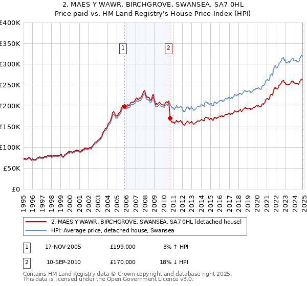 2, MAES Y WAWR, BIRCHGROVE, SWANSEA, SA7 0HL: Price paid vs HM Land Registry's House Price Index