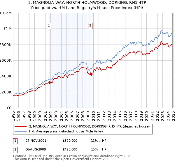 2, MAGNOLIA WAY, NORTH HOLMWOOD, DORKING, RH5 4TR: Price paid vs HM Land Registry's House Price Index