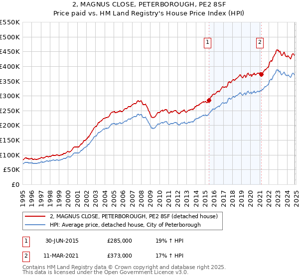 2, MAGNUS CLOSE, PETERBOROUGH, PE2 8SF: Price paid vs HM Land Registry's House Price Index