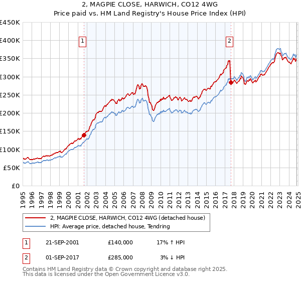 2, MAGPIE CLOSE, HARWICH, CO12 4WG: Price paid vs HM Land Registry's House Price Index