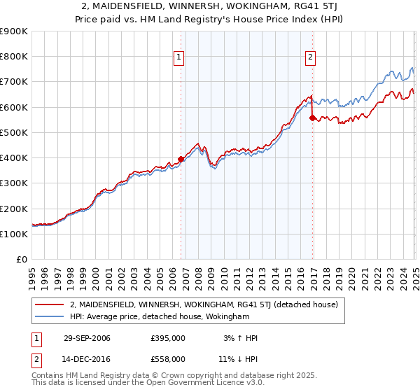 2, MAIDENSFIELD, WINNERSH, WOKINGHAM, RG41 5TJ: Price paid vs HM Land Registry's House Price Index