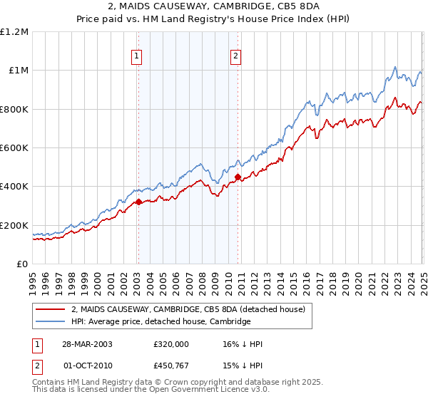 2, MAIDS CAUSEWAY, CAMBRIDGE, CB5 8DA: Price paid vs HM Land Registry's House Price Index