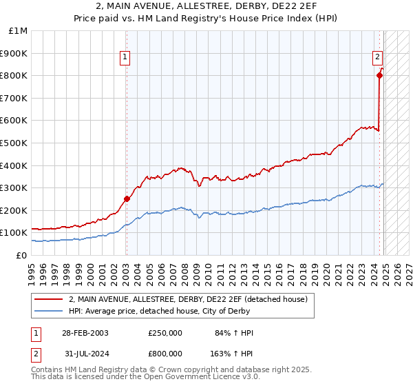 2, MAIN AVENUE, ALLESTREE, DERBY, DE22 2EF: Price paid vs HM Land Registry's House Price Index