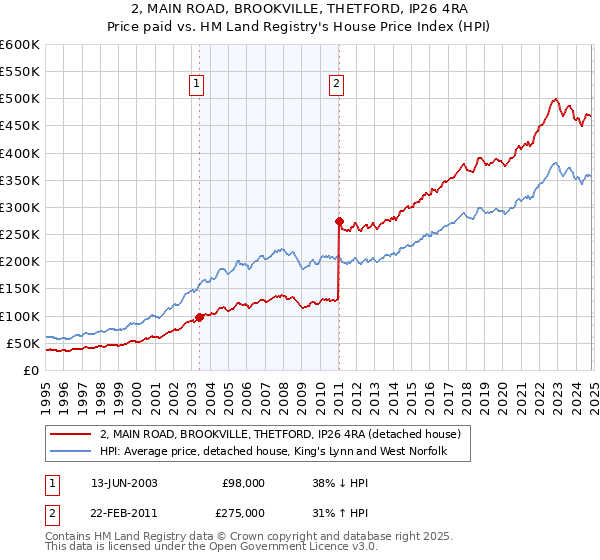 2, MAIN ROAD, BROOKVILLE, THETFORD, IP26 4RA: Price paid vs HM Land Registry's House Price Index