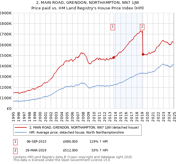 2, MAIN ROAD, GRENDON, NORTHAMPTON, NN7 1JW: Price paid vs HM Land Registry's House Price Index