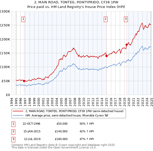 2, MAIN ROAD, TONTEG, PONTYPRIDD, CF38 1PW: Price paid vs HM Land Registry's House Price Index