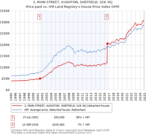 2, MAIN STREET, AUGHTON, SHEFFIELD, S26 3XJ: Price paid vs HM Land Registry's House Price Index