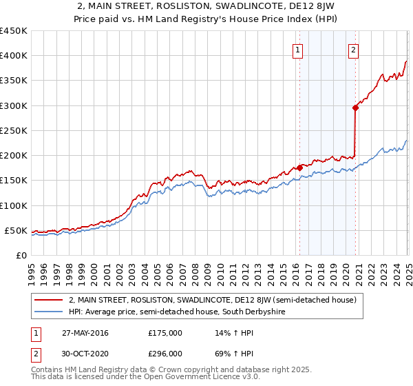 2, MAIN STREET, ROSLISTON, SWADLINCOTE, DE12 8JW: Price paid vs HM Land Registry's House Price Index