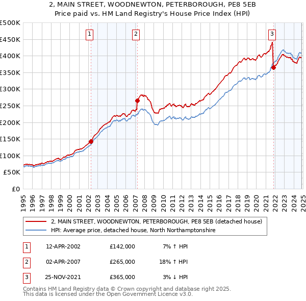 2, MAIN STREET, WOODNEWTON, PETERBOROUGH, PE8 5EB: Price paid vs HM Land Registry's House Price Index