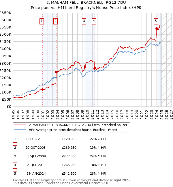 2, MALHAM FELL, BRACKNELL, RG12 7DU: Price paid vs HM Land Registry's House Price Index