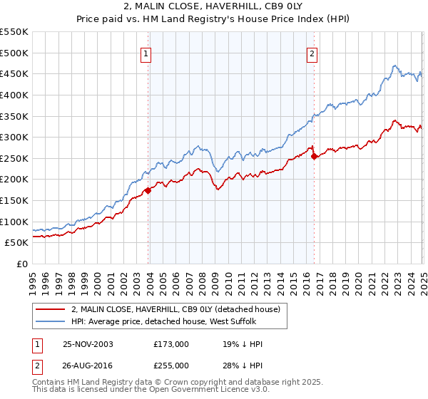 2, MALIN CLOSE, HAVERHILL, CB9 0LY: Price paid vs HM Land Registry's House Price Index