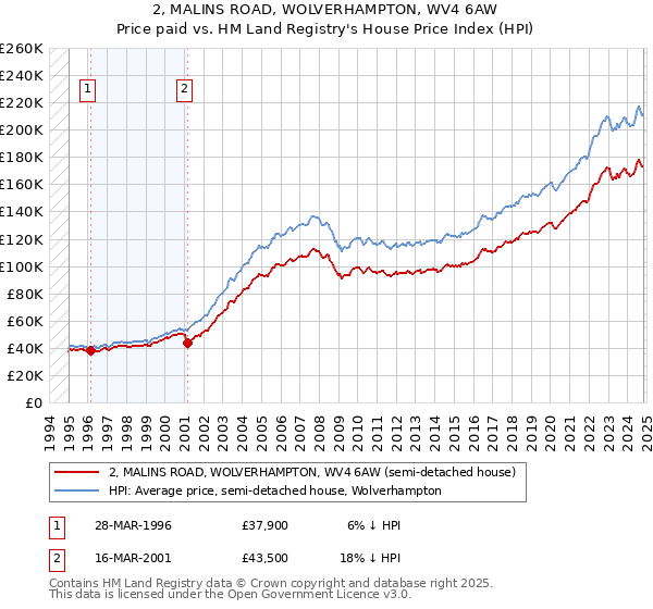 2, MALINS ROAD, WOLVERHAMPTON, WV4 6AW: Price paid vs HM Land Registry's House Price Index